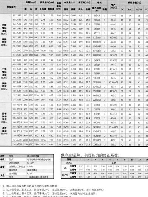 风机盘管型号参数详解与选择指南