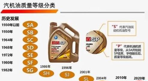 机油SN与SP级别差异解析