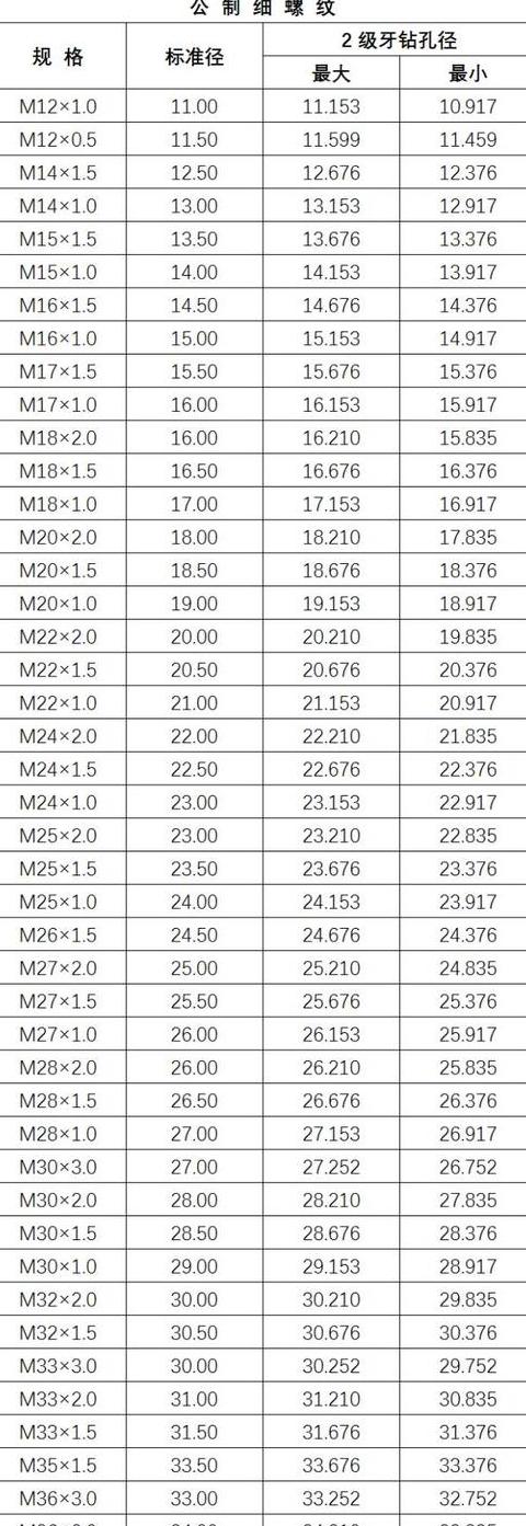 螺丝攻牙钻孔径标准对照表详解