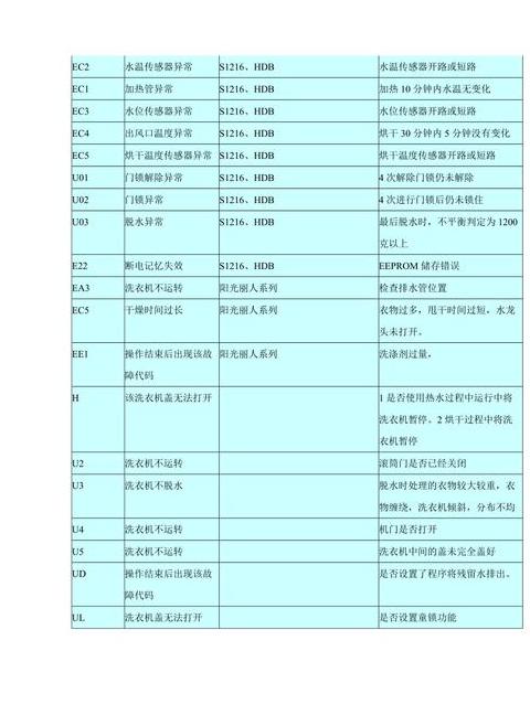 海尔洗衣机F4故障排查与解决方法