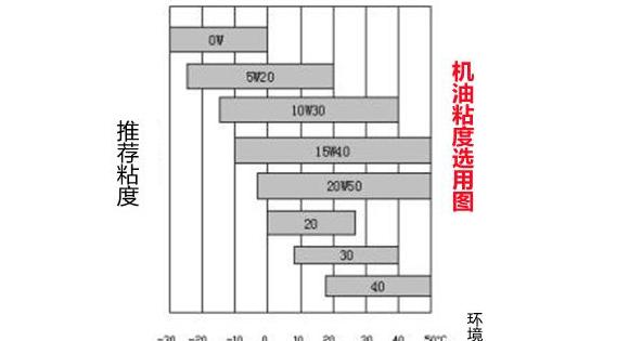 摩托车10W-30与15W-40机油区别解析