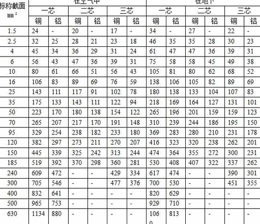 电缆载流量口诀及计算方法大全
