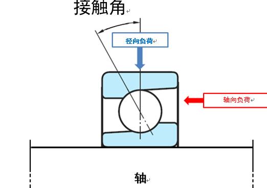 滚珠轴承承受径向力怎么放置