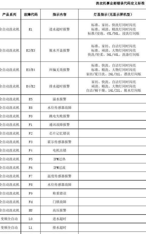 美的洗衣机E50故障代码解析及解决方法