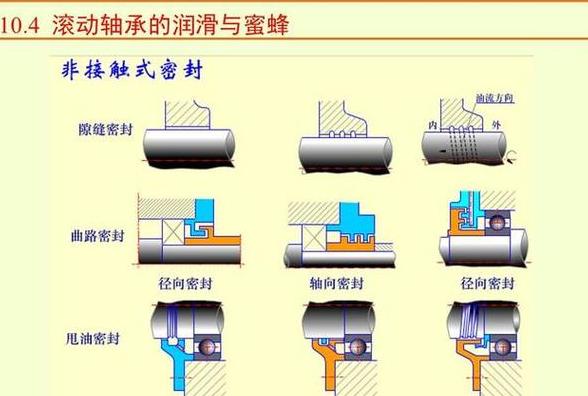 滚动轴承润滑的作用是什么
