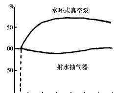 凝汽器真空降低原因及处理方法