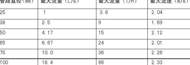 雨水管道管径对照表