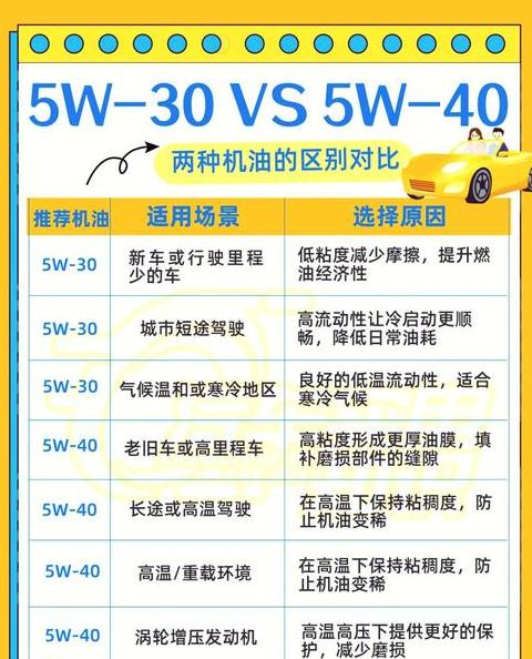 5W30与10W40机油：粘度与温度适应性对比