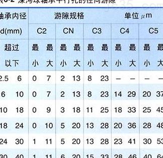 SKF6322/C3轴承游隙选择指南