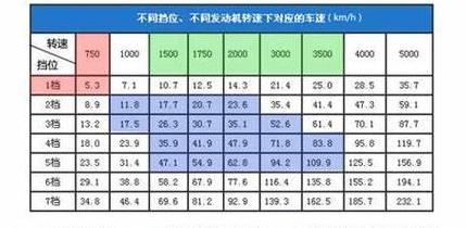 P挡转速表0-1区间正常吗？解析锐志车转速异常现象