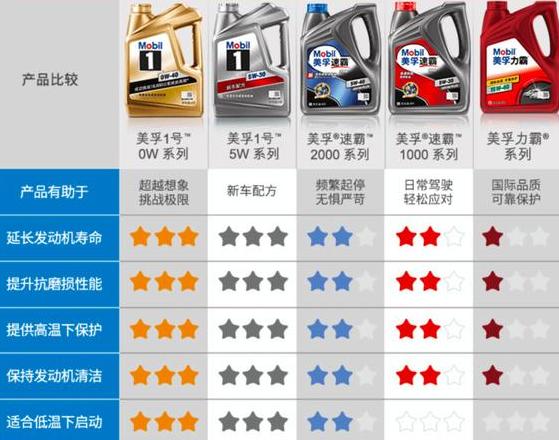 机油SN、SP、SL性能解析及选择指南